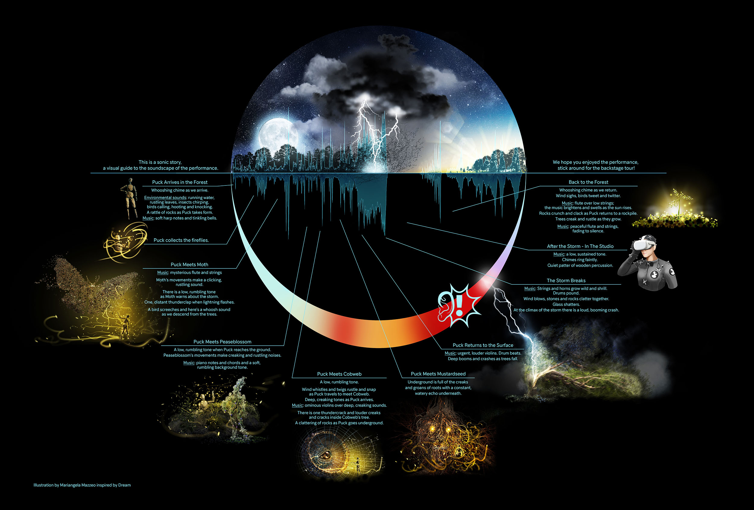 Dream sonic story. The illustration is sonic story, providing a visual guide to the soundscape of Dream. The performance includes thunder, as well as sudden, loud music and a period of silence.